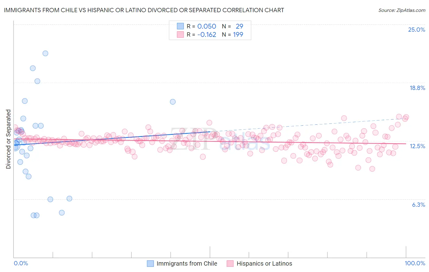 Immigrants from Chile vs Hispanic or Latino Divorced or Separated