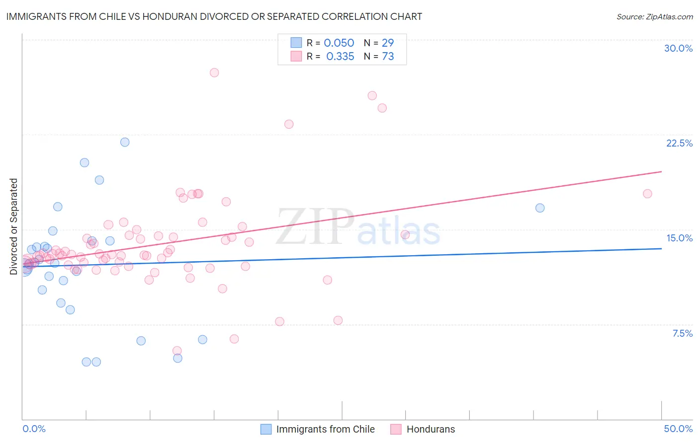 Immigrants from Chile vs Honduran Divorced or Separated
