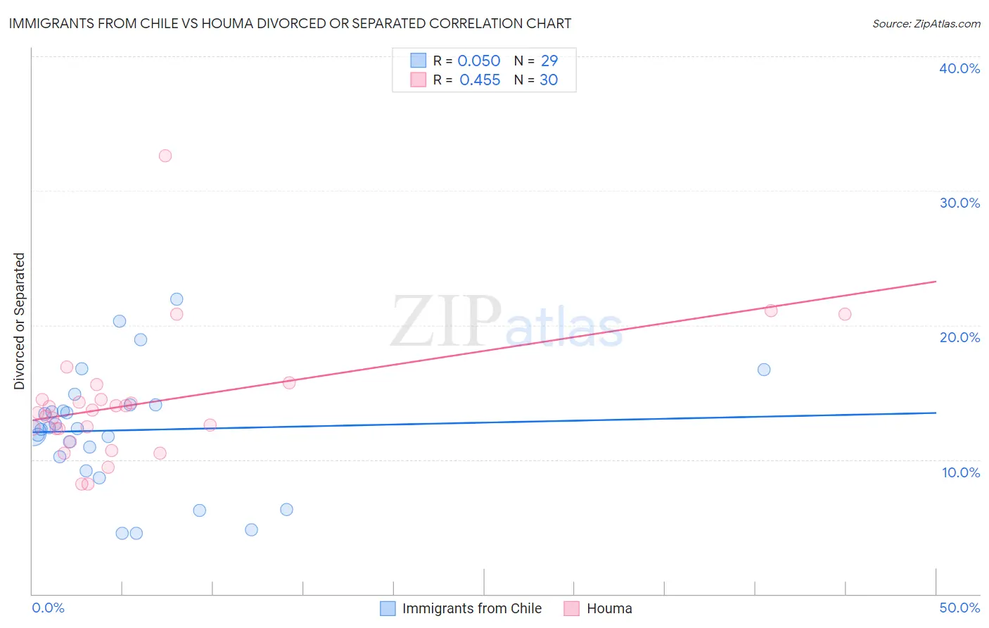 Immigrants from Chile vs Houma Divorced or Separated