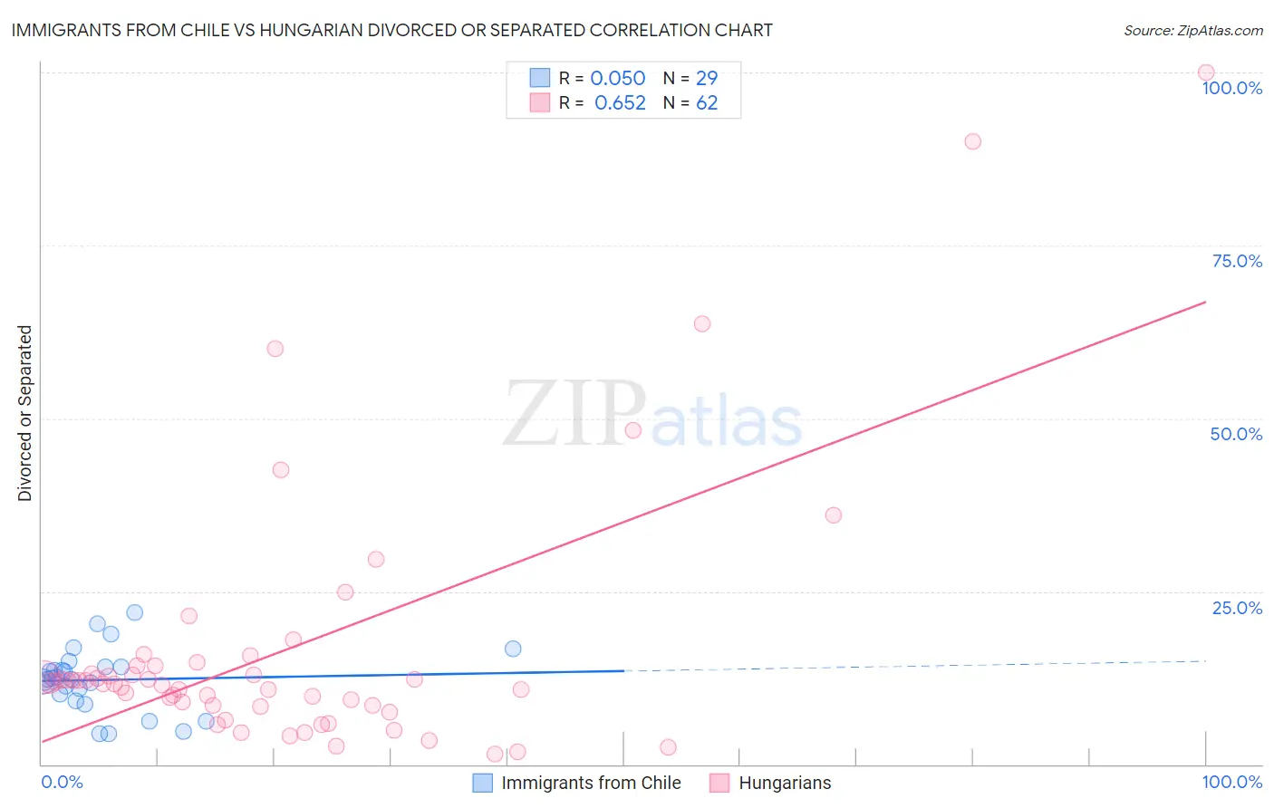 Immigrants from Chile vs Hungarian Divorced or Separated