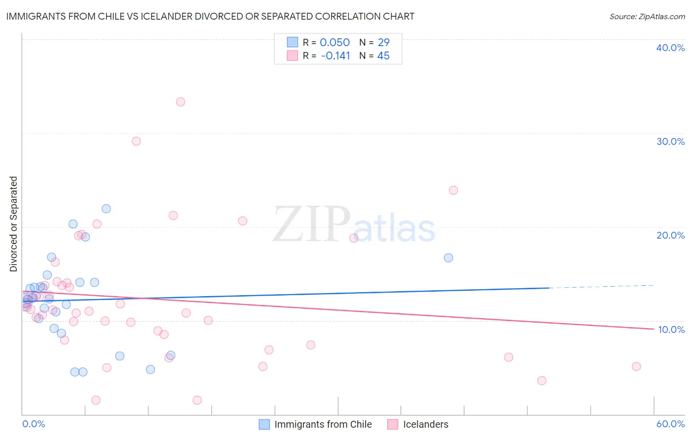 Immigrants from Chile vs Icelander Divorced or Separated