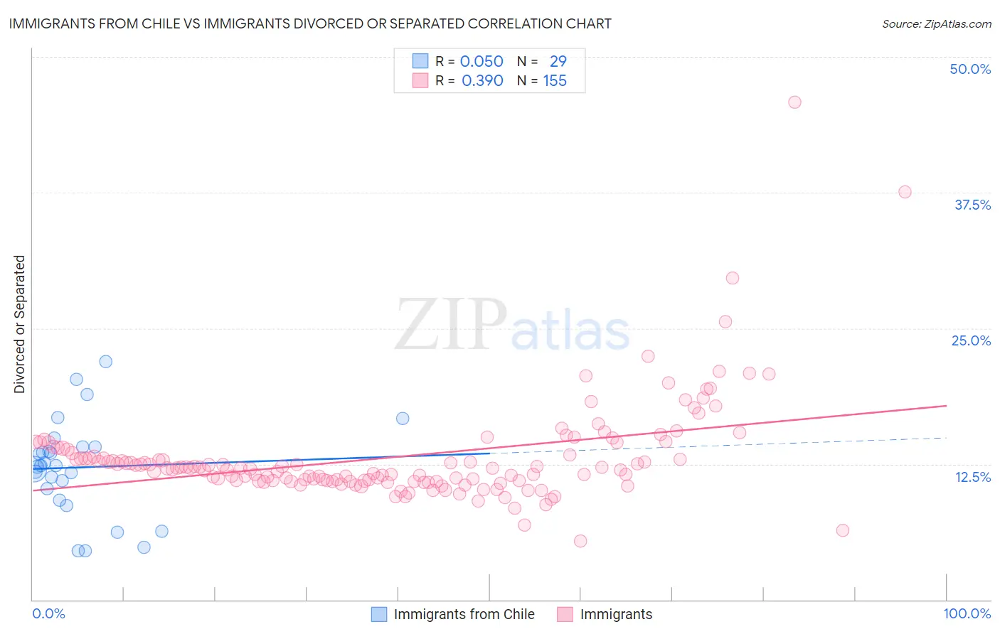 Immigrants from Chile vs Immigrants Divorced or Separated