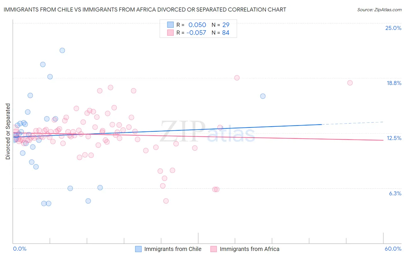 Immigrants from Chile vs Immigrants from Africa Divorced or Separated