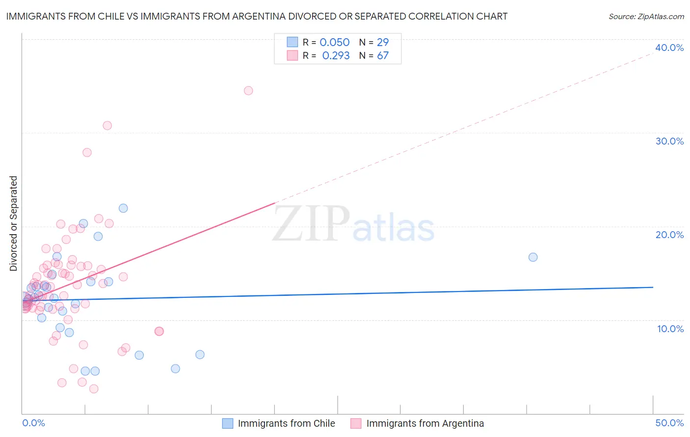 Immigrants from Chile vs Immigrants from Argentina Divorced or Separated
