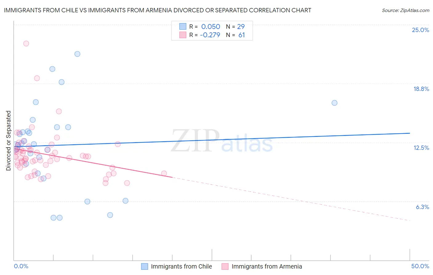 Immigrants from Chile vs Immigrants from Armenia Divorced or Separated