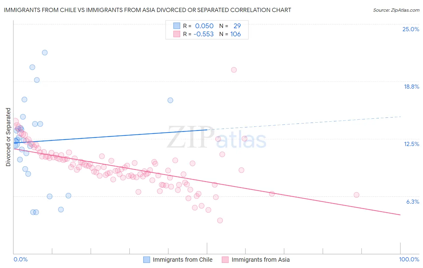 Immigrants from Chile vs Immigrants from Asia Divorced or Separated