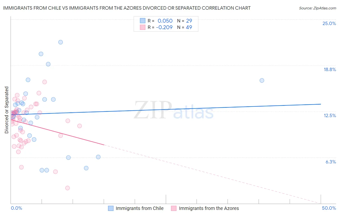Immigrants from Chile vs Immigrants from the Azores Divorced or Separated