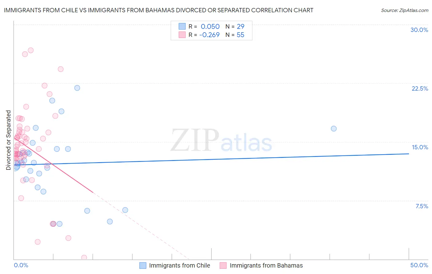 Immigrants from Chile vs Immigrants from Bahamas Divorced or Separated