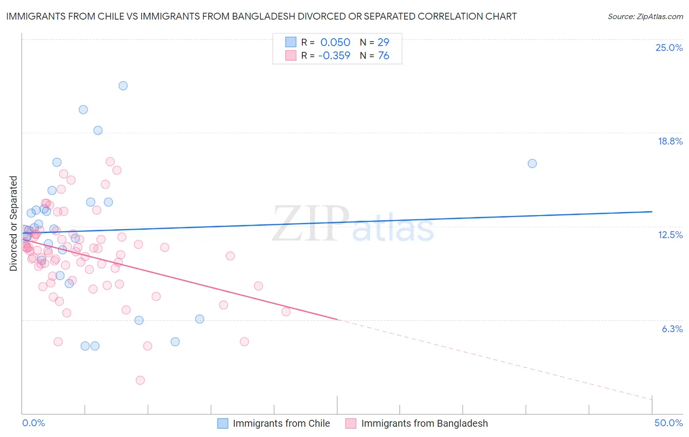 Immigrants from Chile vs Immigrants from Bangladesh Divorced or Separated