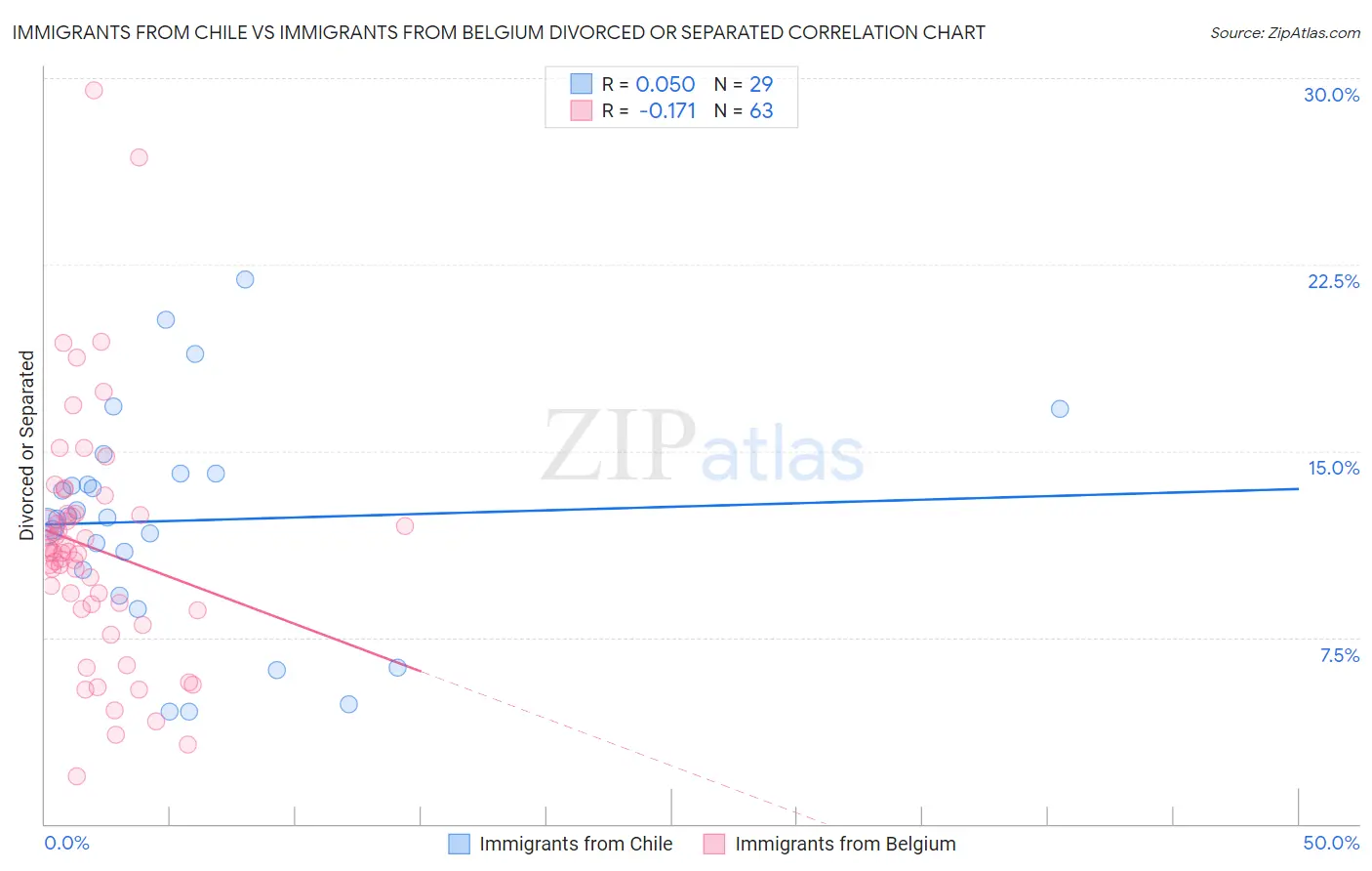 Immigrants from Chile vs Immigrants from Belgium Divorced or Separated