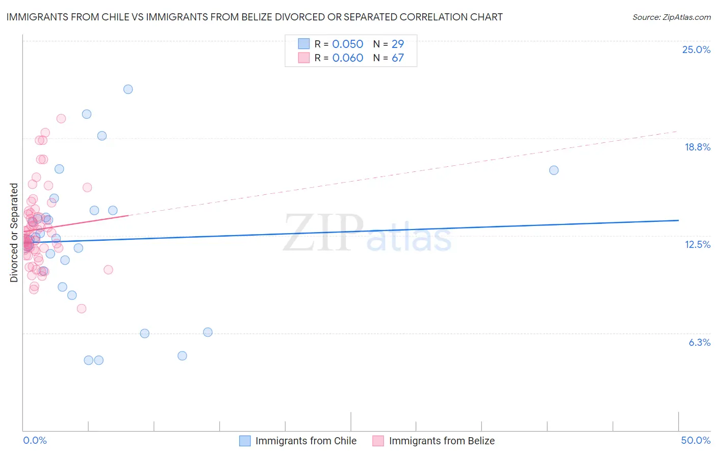 Immigrants from Chile vs Immigrants from Belize Divorced or Separated