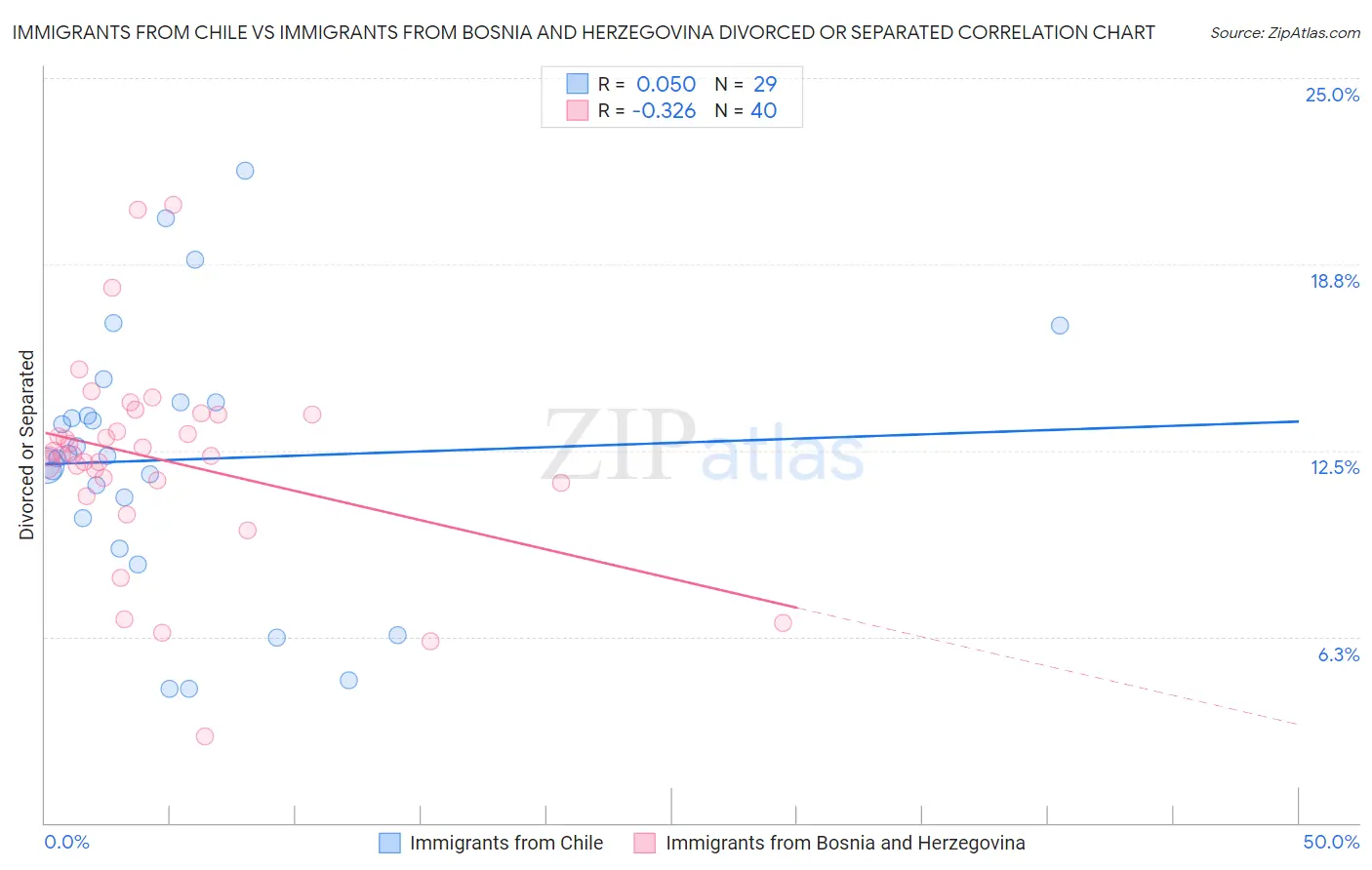 Immigrants from Chile vs Immigrants from Bosnia and Herzegovina Divorced or Separated