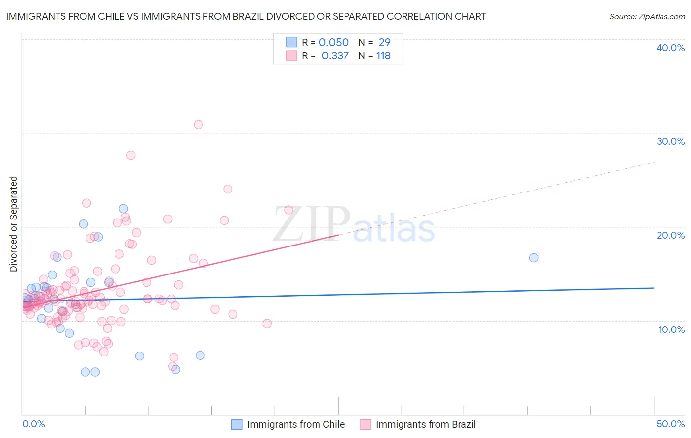 Immigrants from Chile vs Immigrants from Brazil Divorced or Separated