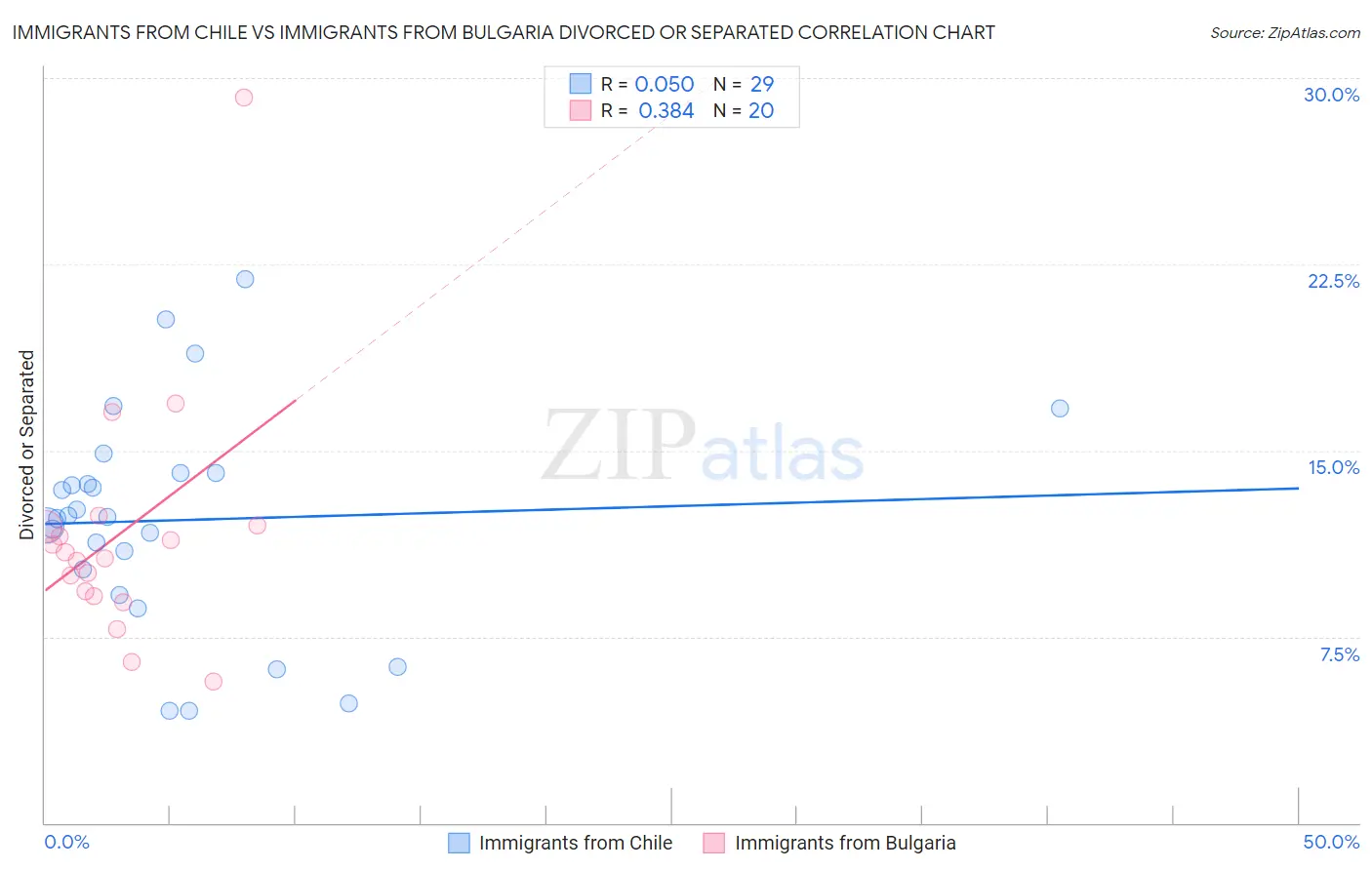 Immigrants from Chile vs Immigrants from Bulgaria Divorced or Separated