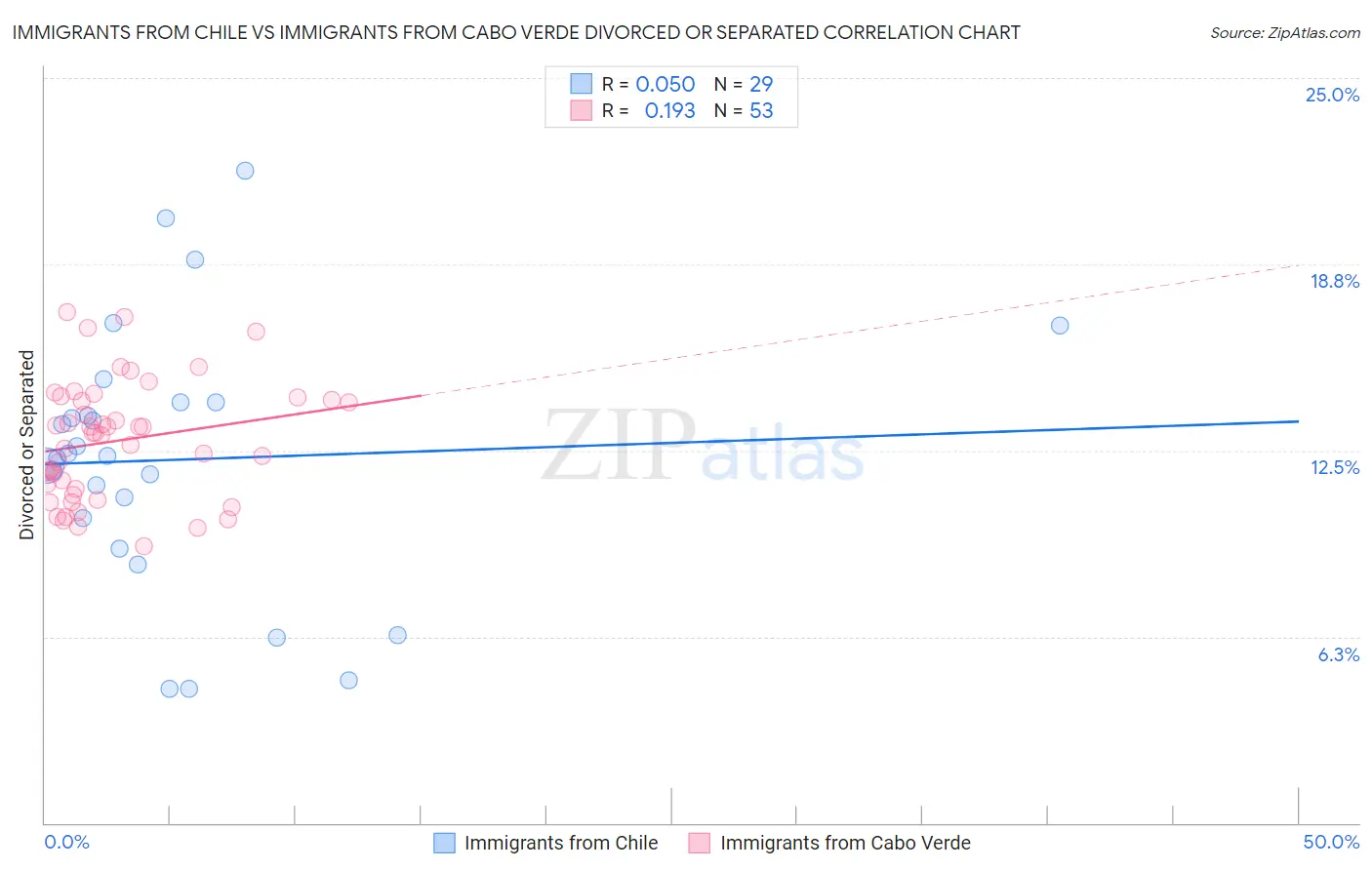 Immigrants from Chile vs Immigrants from Cabo Verde Divorced or Separated