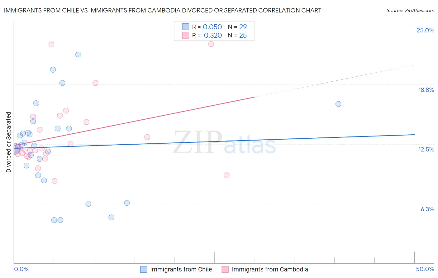 Immigrants from Chile vs Immigrants from Cambodia Divorced or Separated