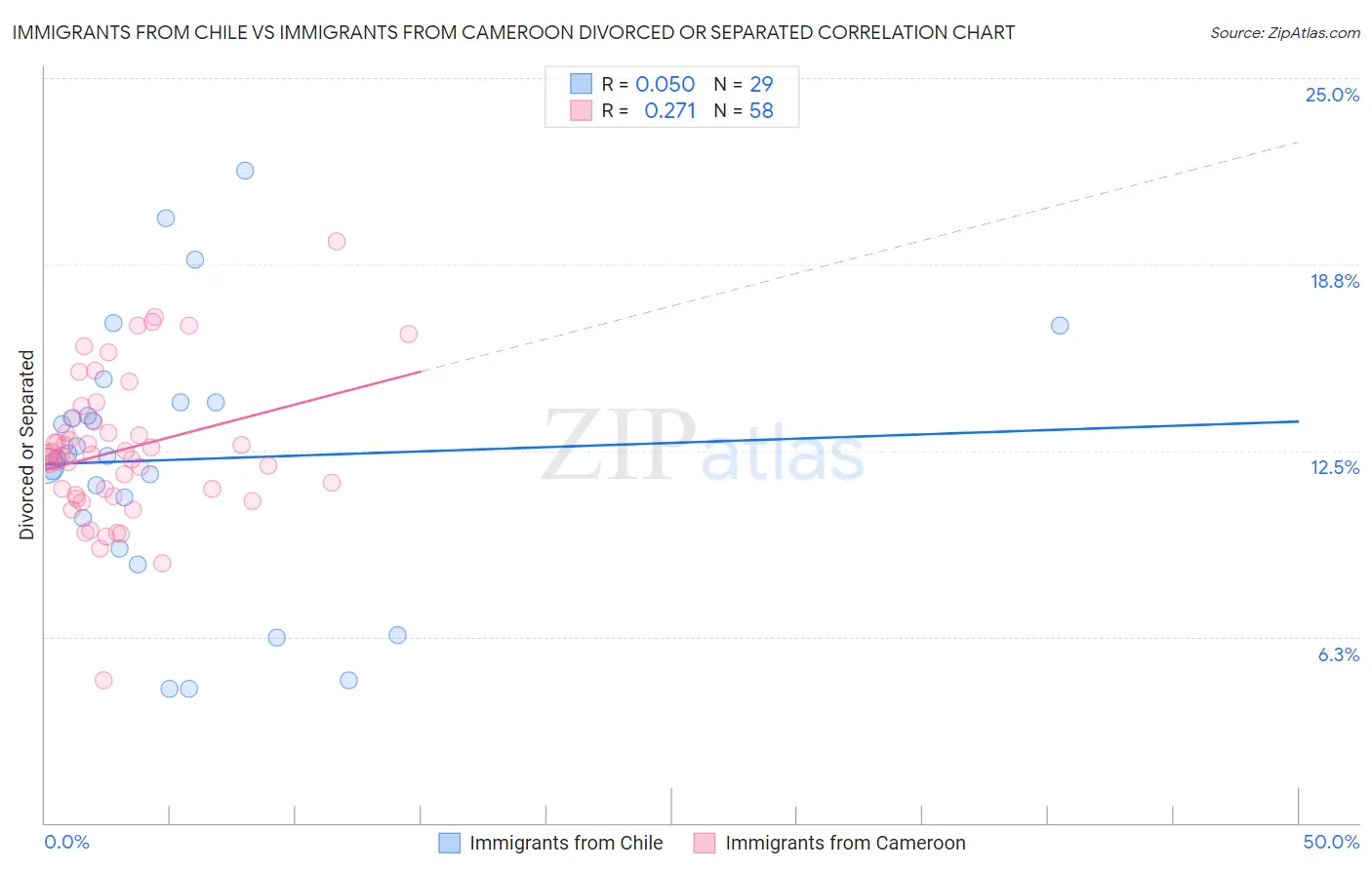 Immigrants from Chile vs Immigrants from Cameroon Divorced or Separated