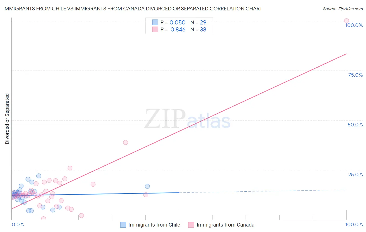 Immigrants from Chile vs Immigrants from Canada Divorced or Separated