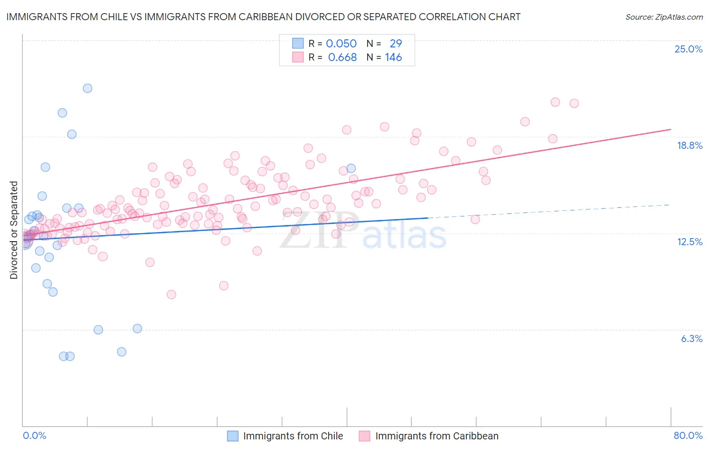 Immigrants from Chile vs Immigrants from Caribbean Divorced or Separated