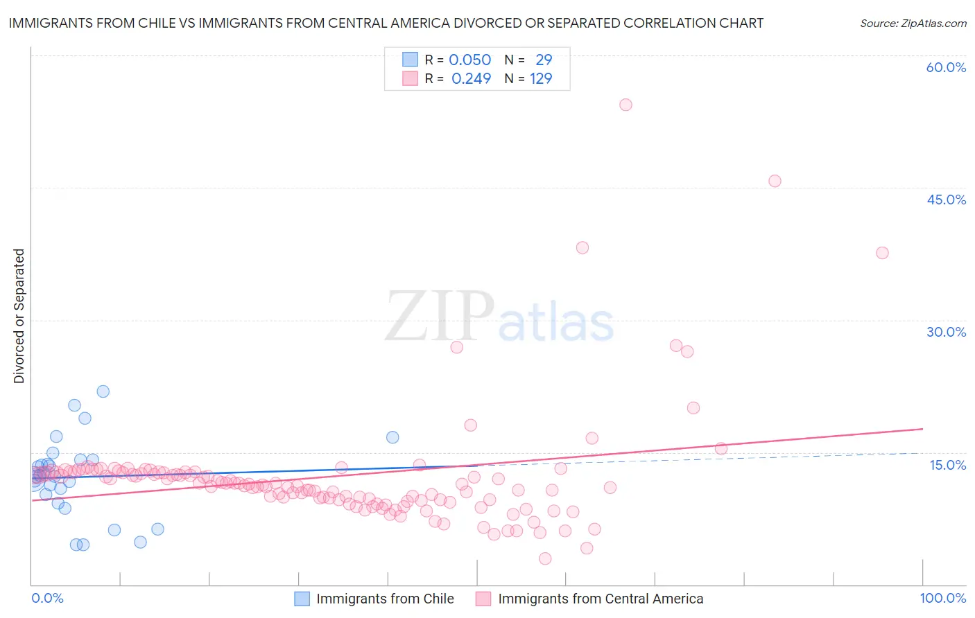 Immigrants from Chile vs Immigrants from Central America Divorced or Separated