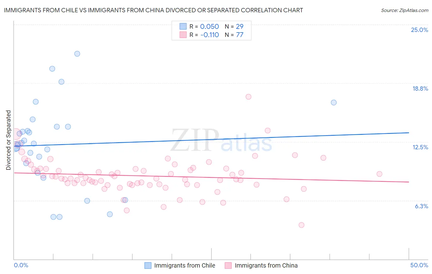 Immigrants from Chile vs Immigrants from China Divorced or Separated