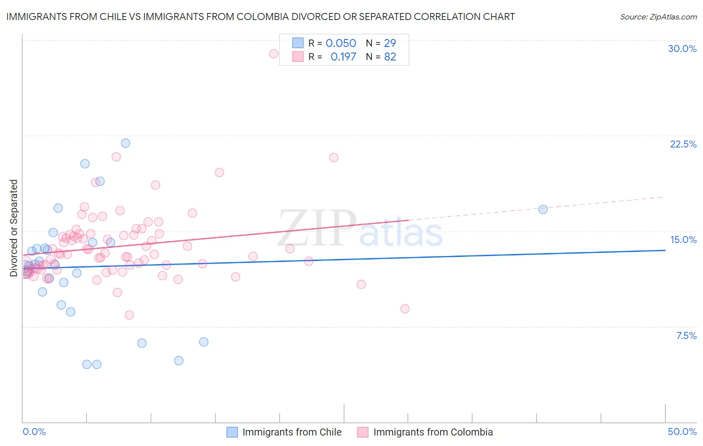Immigrants from Chile vs Immigrants from Colombia Divorced or Separated
