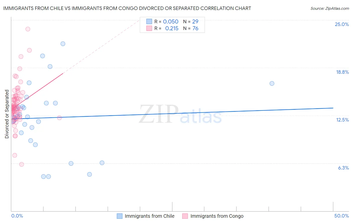 Immigrants from Chile vs Immigrants from Congo Divorced or Separated