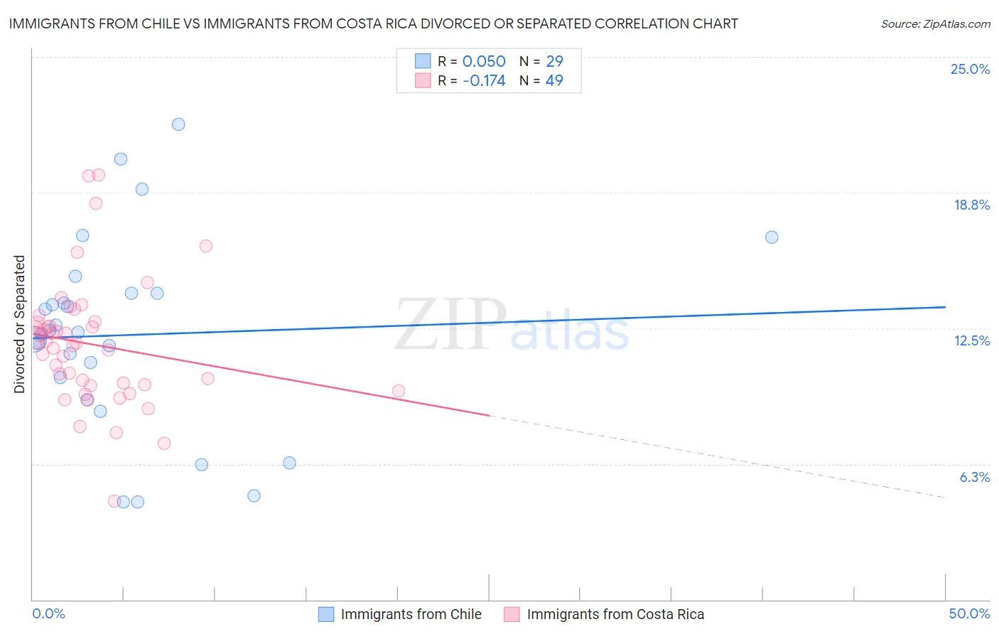 Immigrants from Chile vs Immigrants from Costa Rica Divorced or Separated