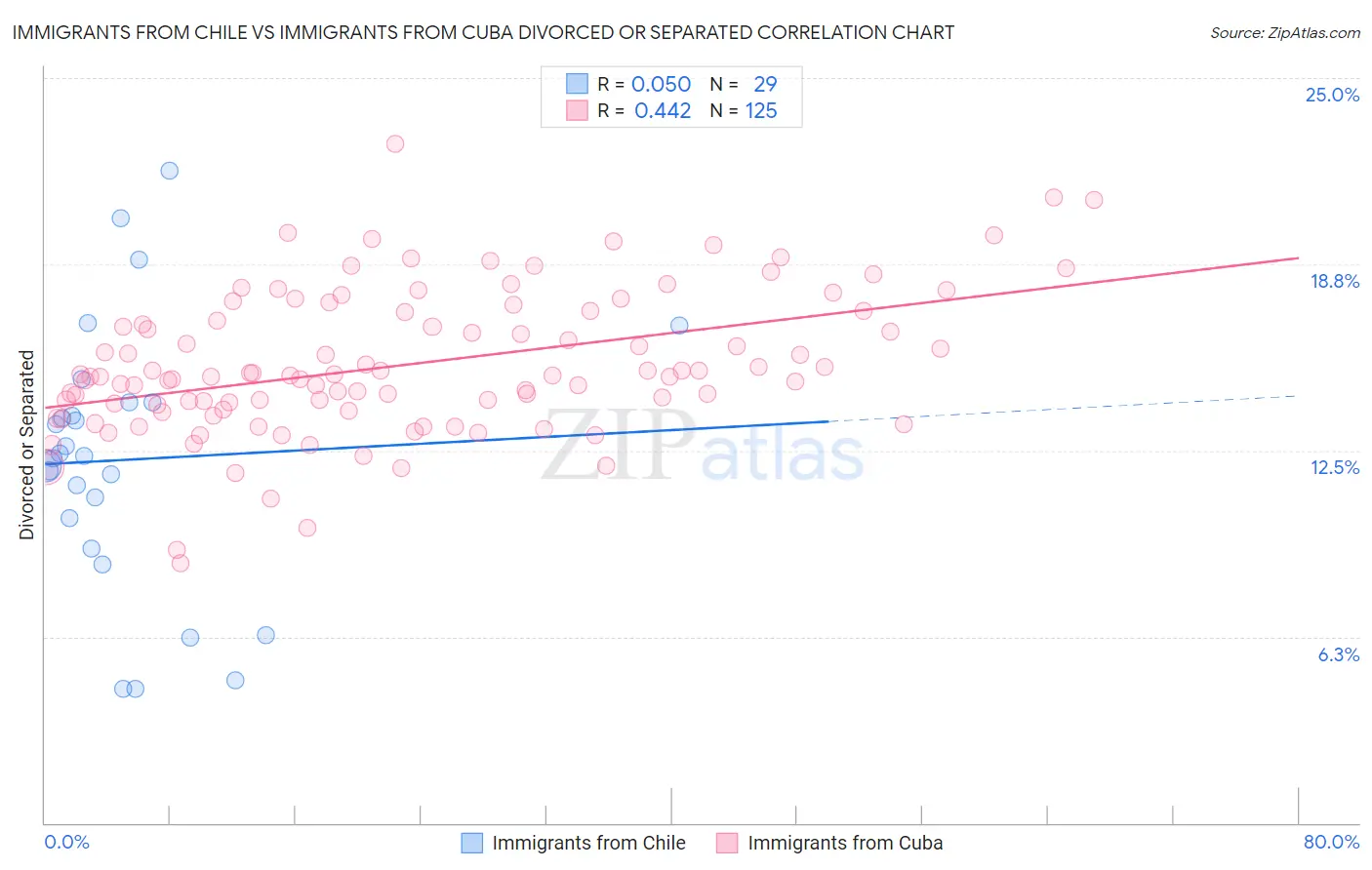 Immigrants from Chile vs Immigrants from Cuba Divorced or Separated