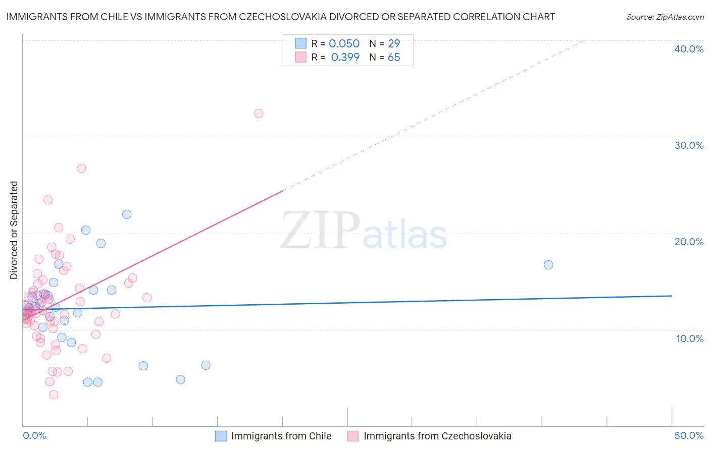 Immigrants from Chile vs Immigrants from Czechoslovakia Divorced or Separated