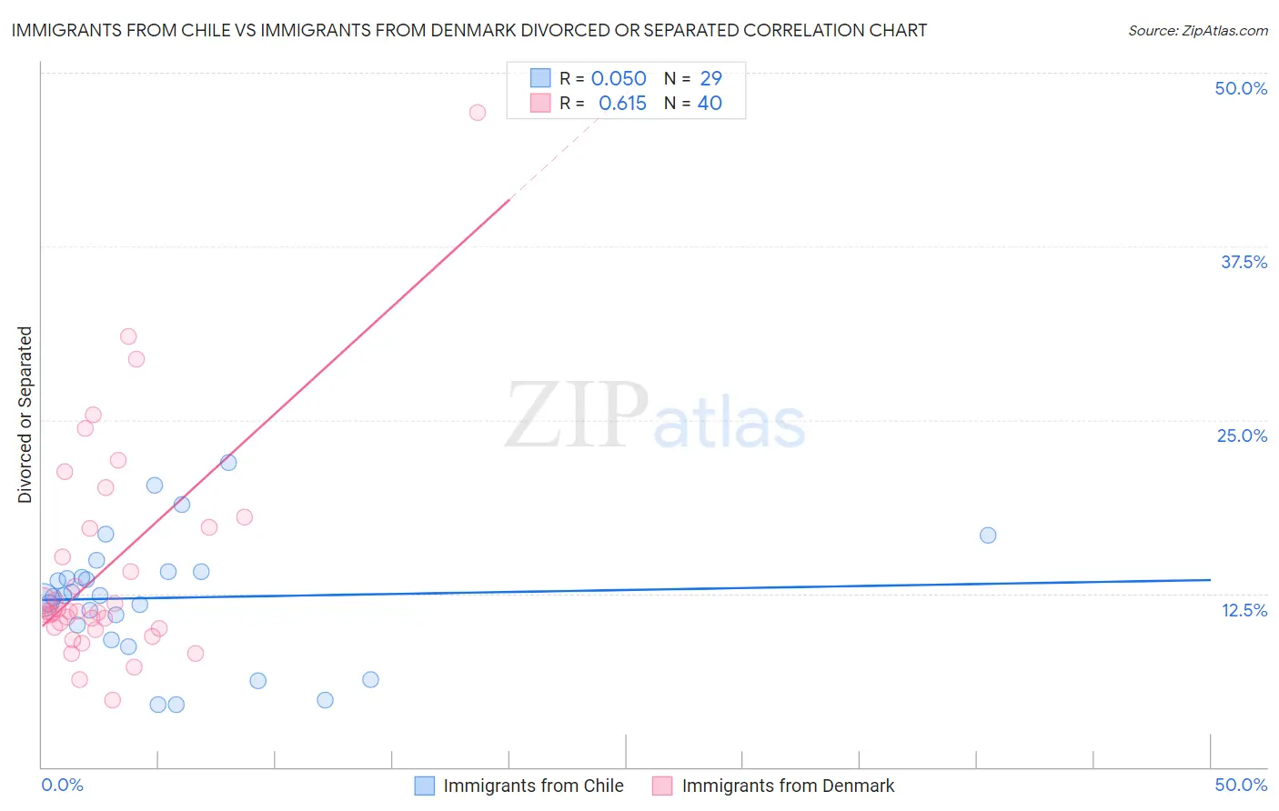 Immigrants from Chile vs Immigrants from Denmark Divorced or Separated