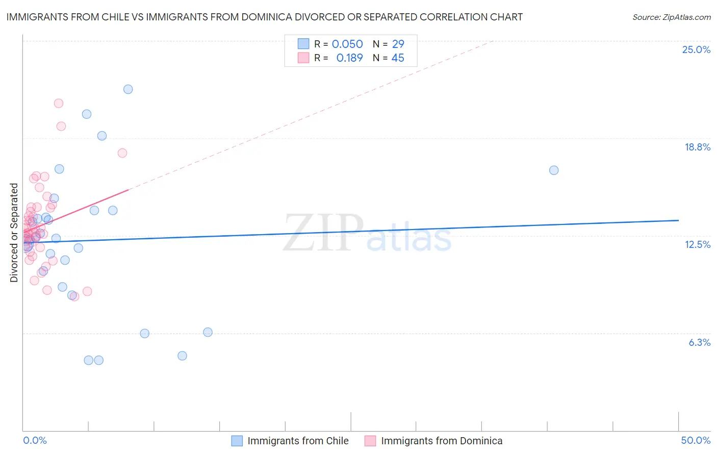 Immigrants from Chile vs Immigrants from Dominica Divorced or Separated