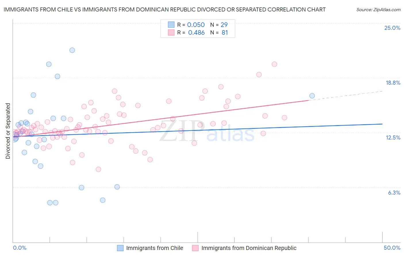 Immigrants from Chile vs Immigrants from Dominican Republic Divorced or Separated
