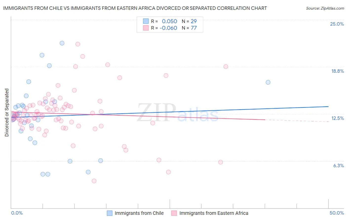 Immigrants from Chile vs Immigrants from Eastern Africa Divorced or Separated
