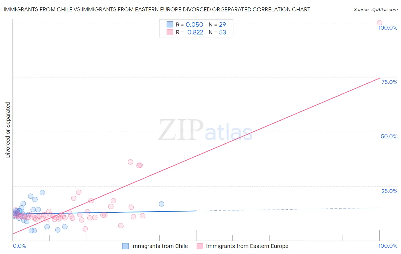 Immigrants from Chile vs Immigrants from Eastern Europe Divorced or Separated