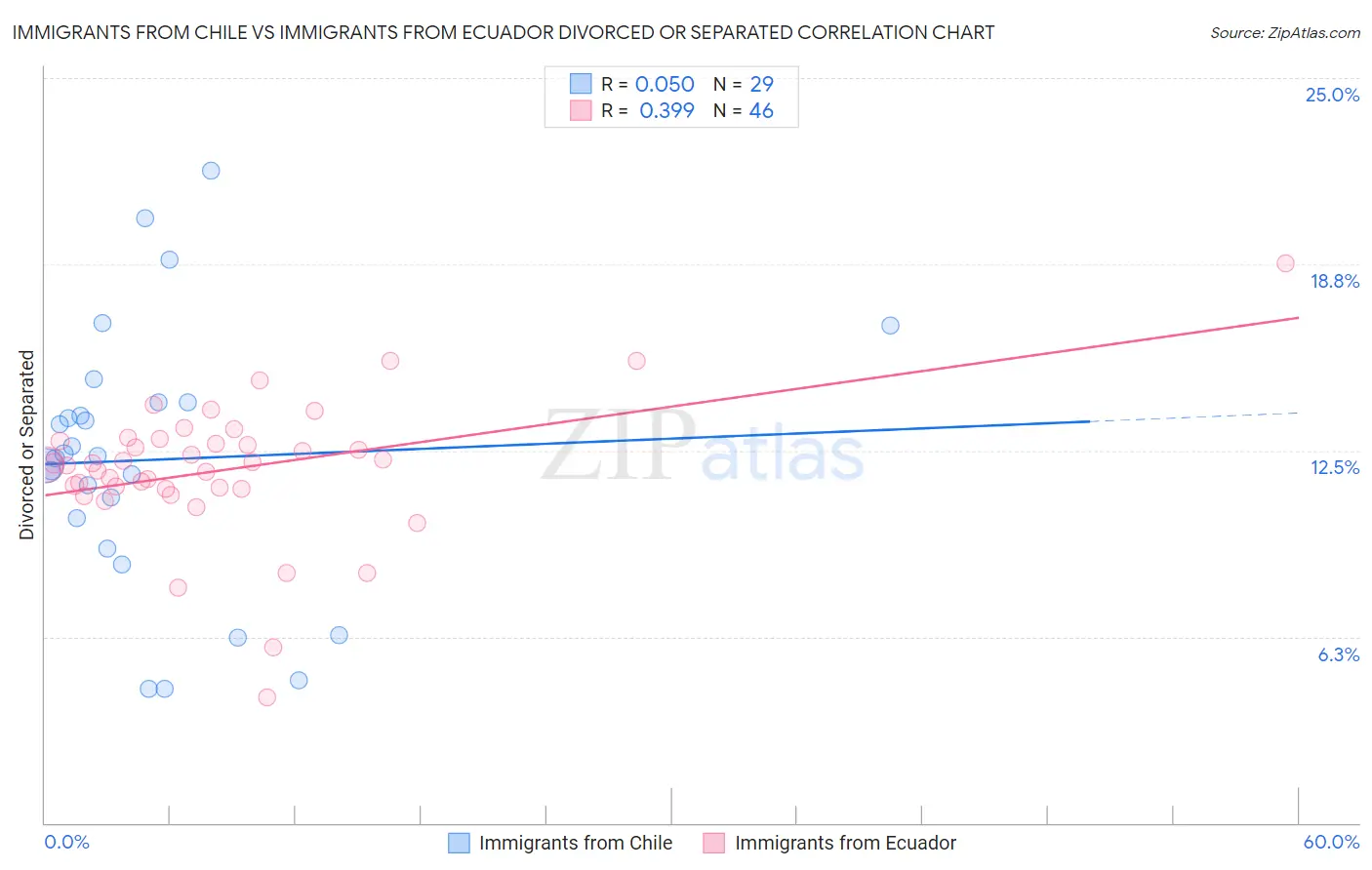 Immigrants from Chile vs Immigrants from Ecuador Divorced or Separated