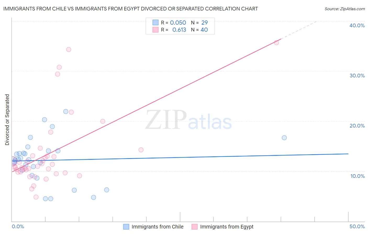Immigrants from Chile vs Immigrants from Egypt Divorced or Separated
