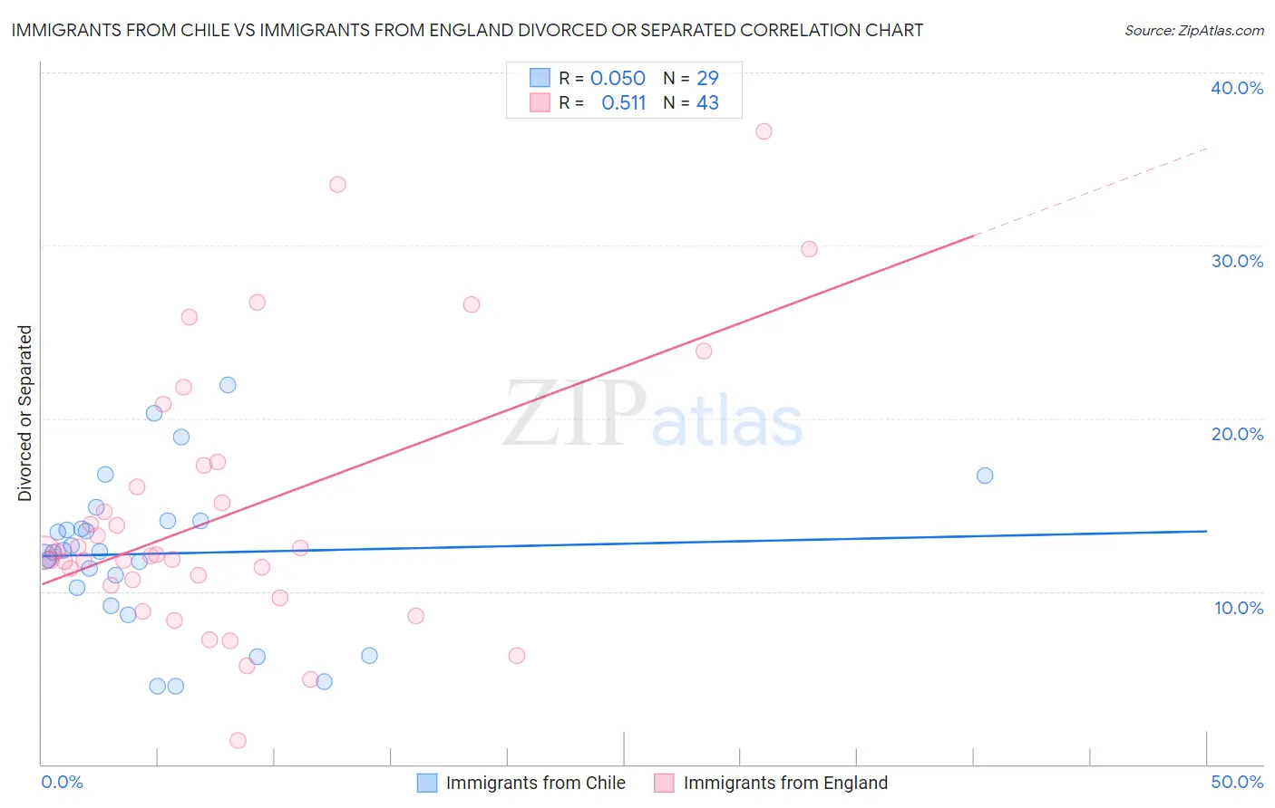 Immigrants from Chile vs Immigrants from England Divorced or Separated