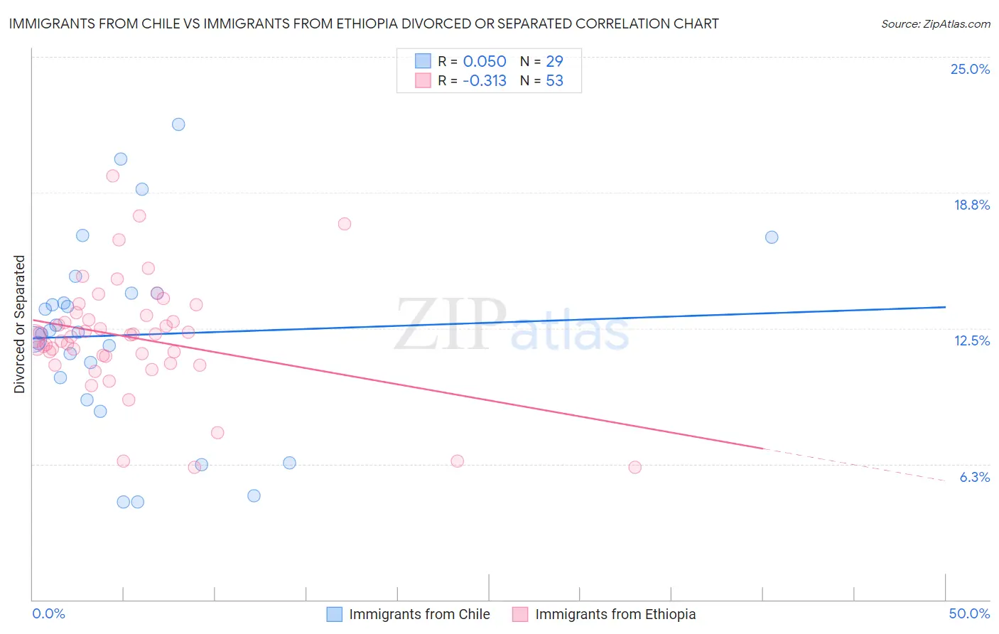 Immigrants from Chile vs Immigrants from Ethiopia Divorced or Separated