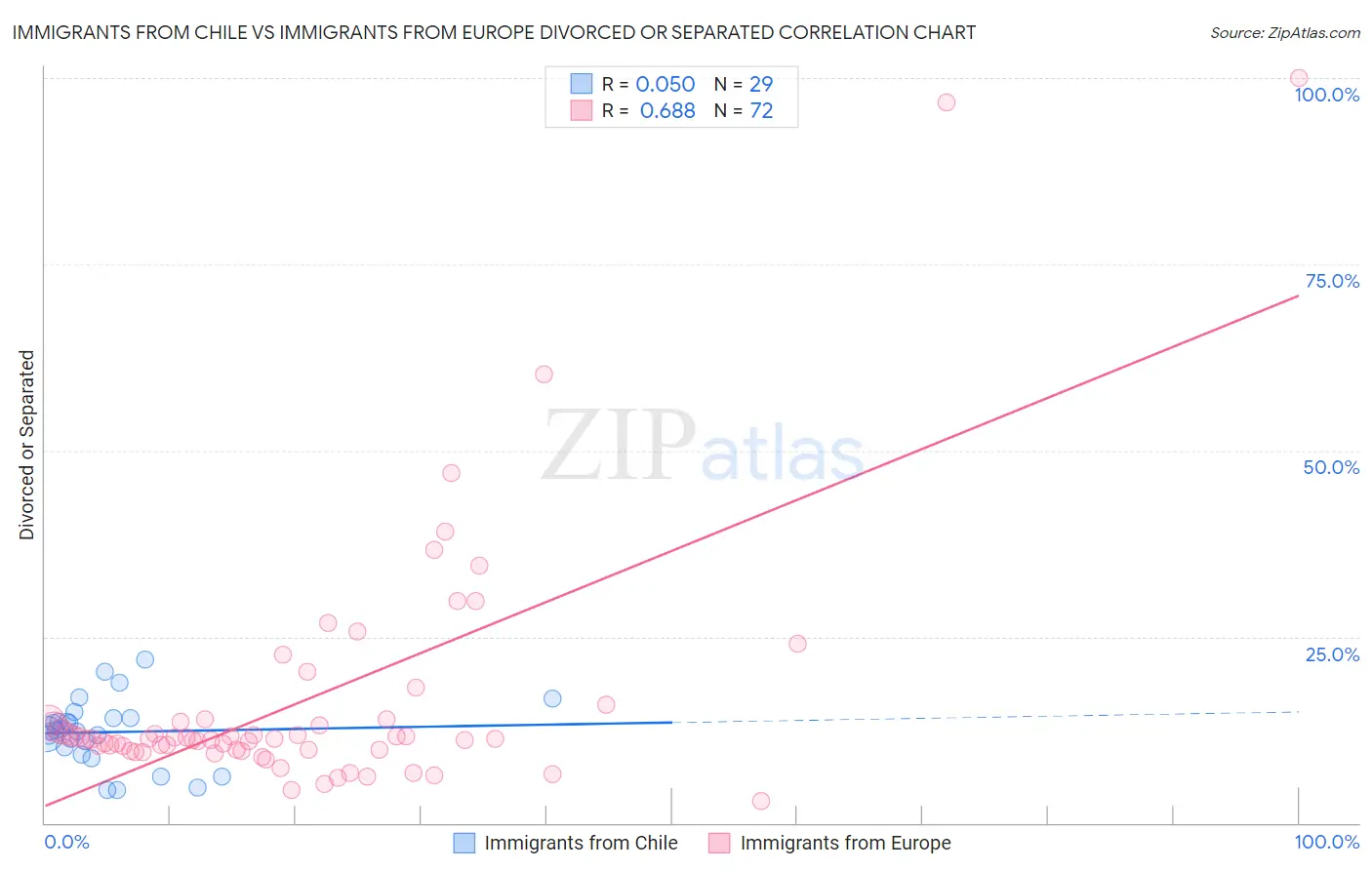 Immigrants from Chile vs Immigrants from Europe Divorced or Separated