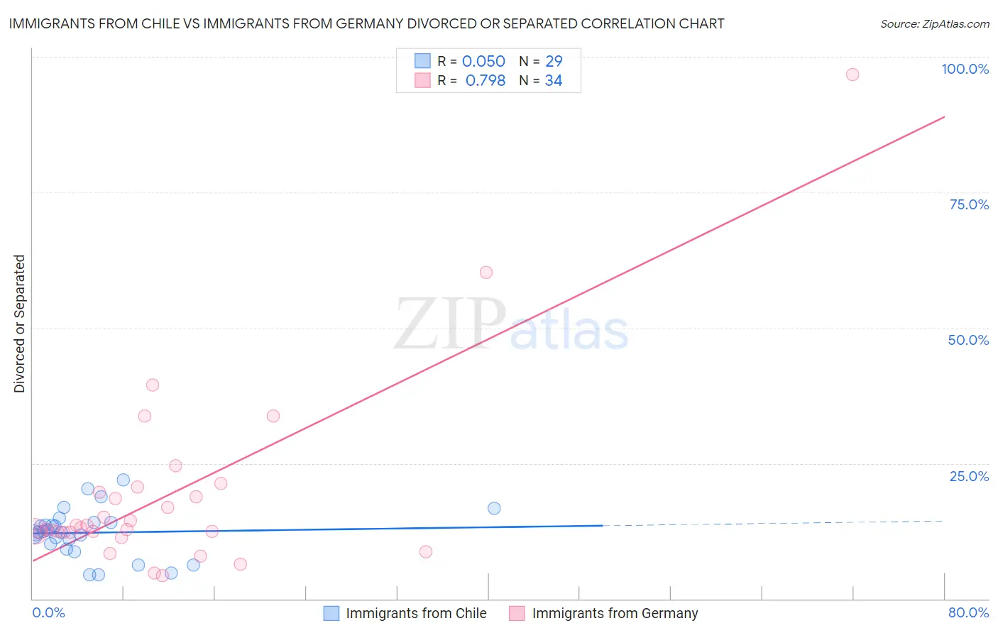 Immigrants from Chile vs Immigrants from Germany Divorced or Separated