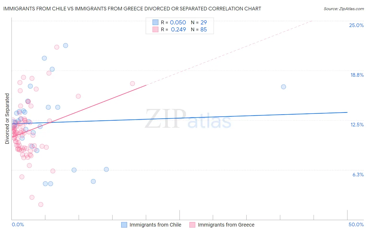 Immigrants from Chile vs Immigrants from Greece Divorced or Separated