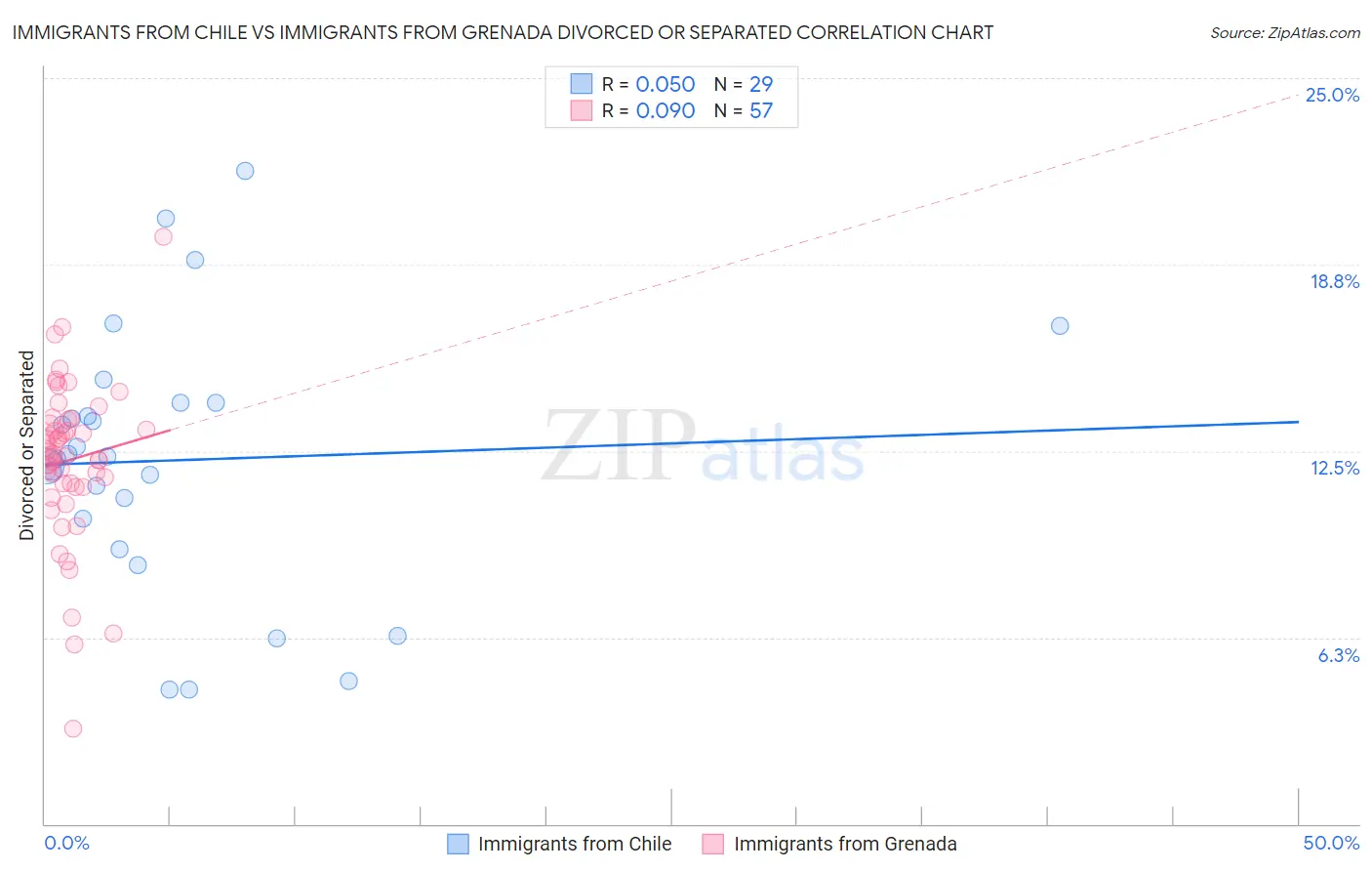 Immigrants from Chile vs Immigrants from Grenada Divorced or Separated