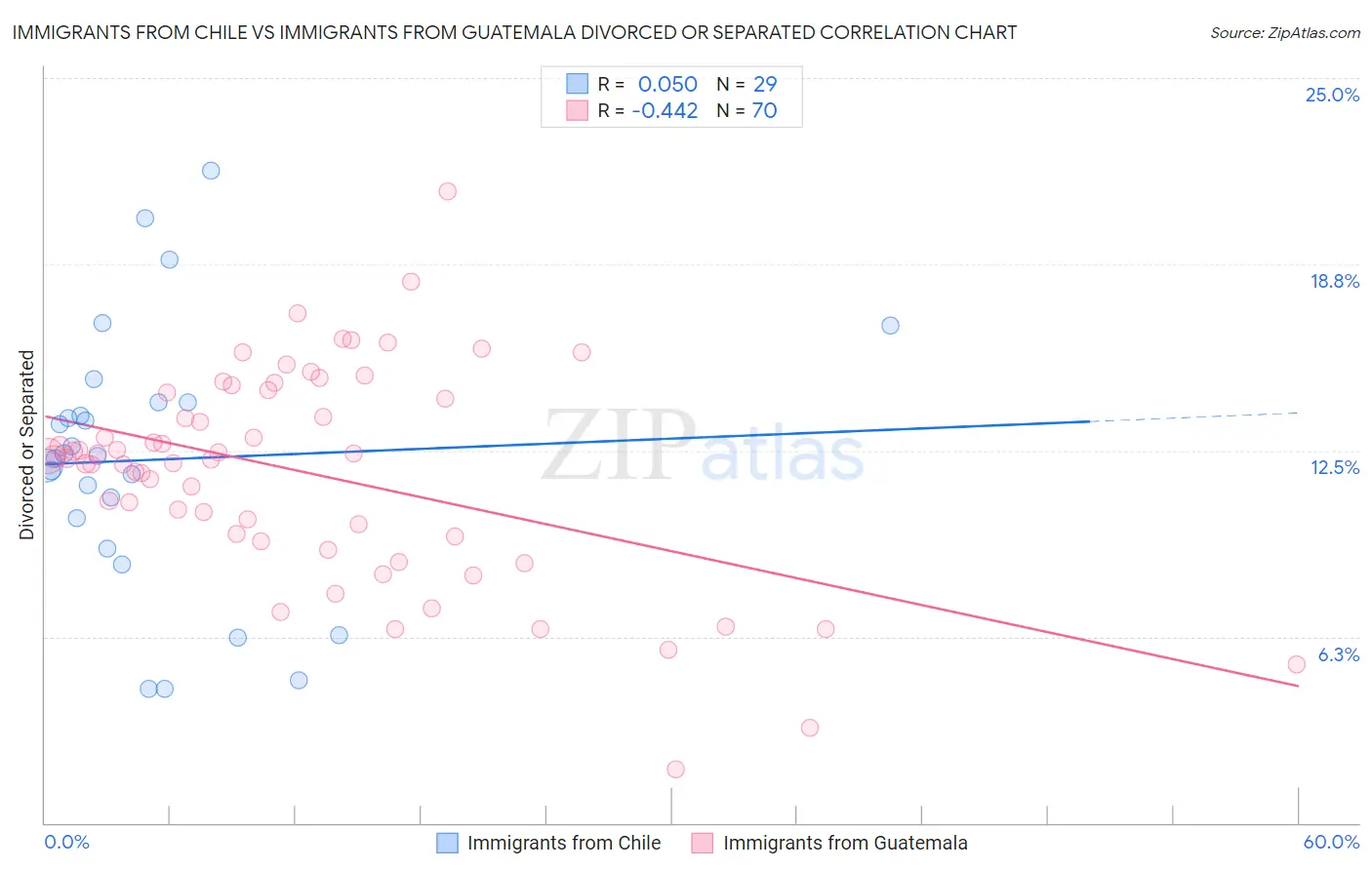 Immigrants from Chile vs Immigrants from Guatemala Divorced or Separated
