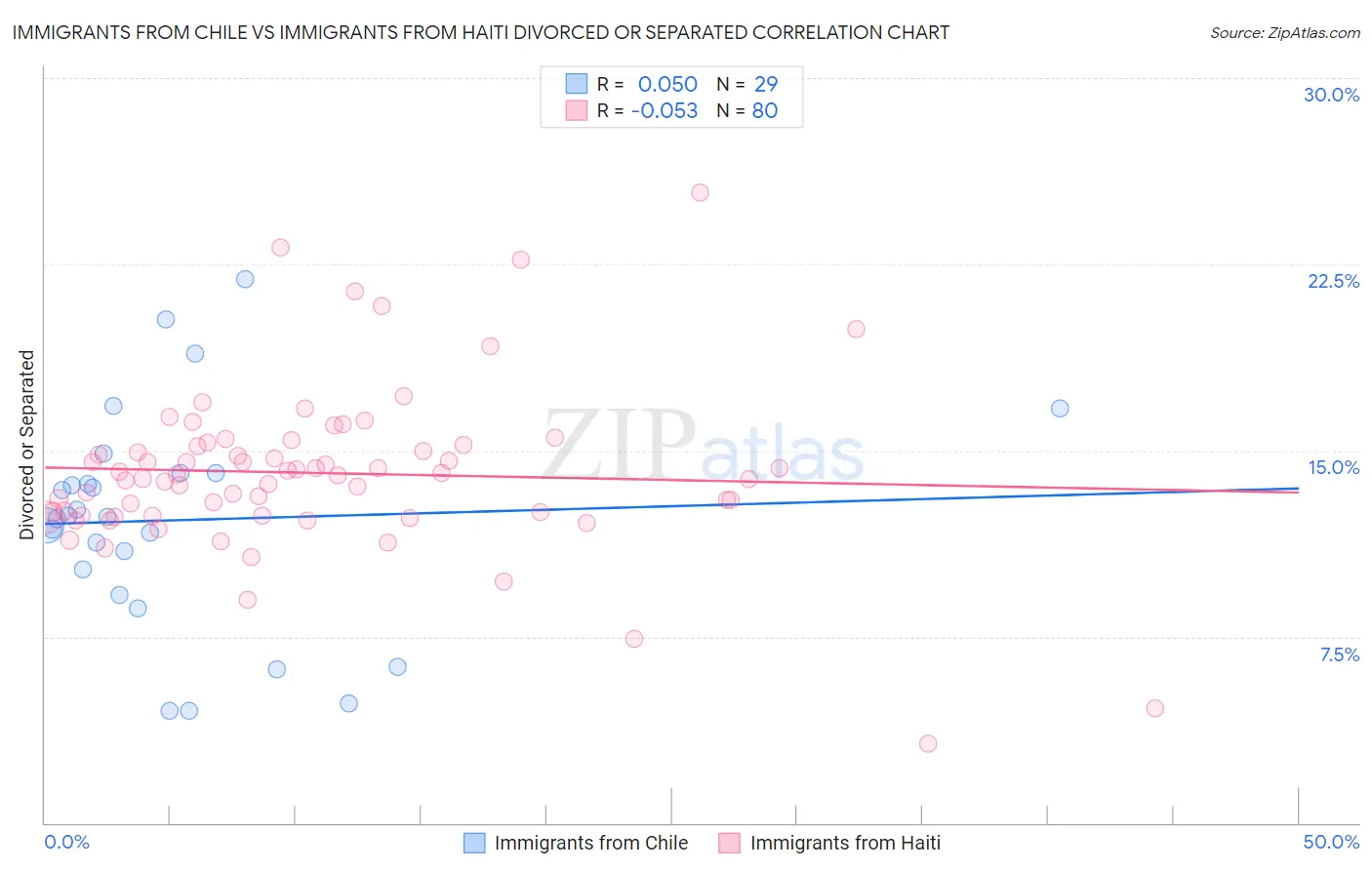 Immigrants from Chile vs Immigrants from Haiti Divorced or Separated