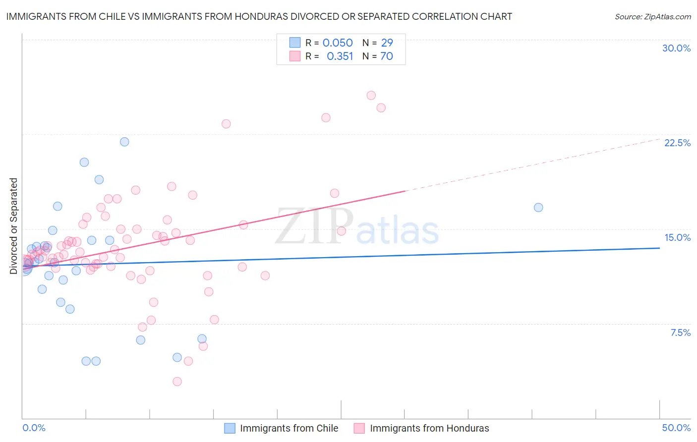 Immigrants from Chile vs Immigrants from Honduras Divorced or Separated