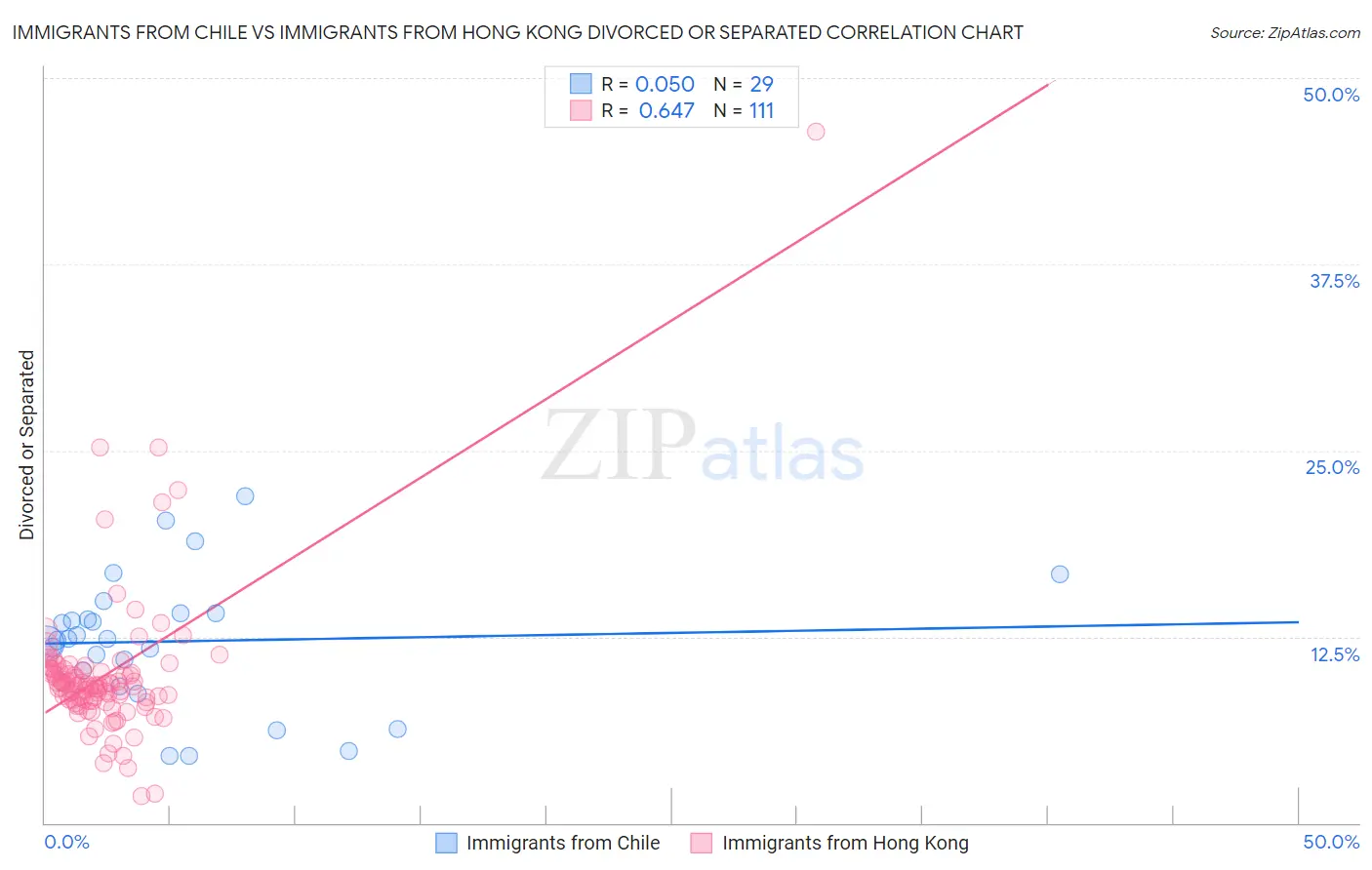 Immigrants from Chile vs Immigrants from Hong Kong Divorced or Separated