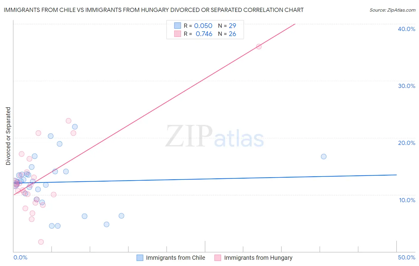 Immigrants from Chile vs Immigrants from Hungary Divorced or Separated