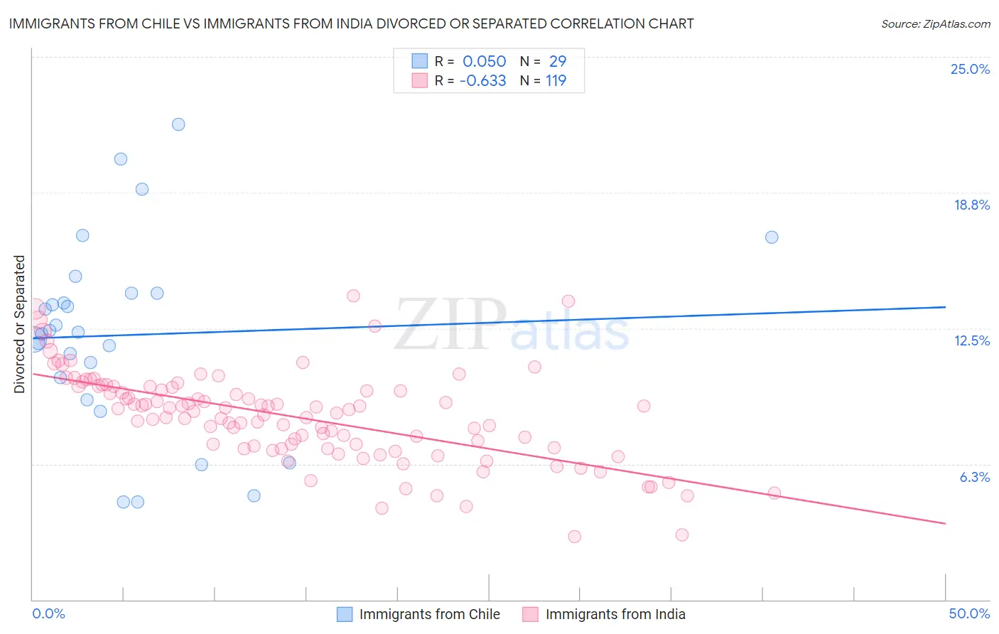 Immigrants from Chile vs Immigrants from India Divorced or Separated