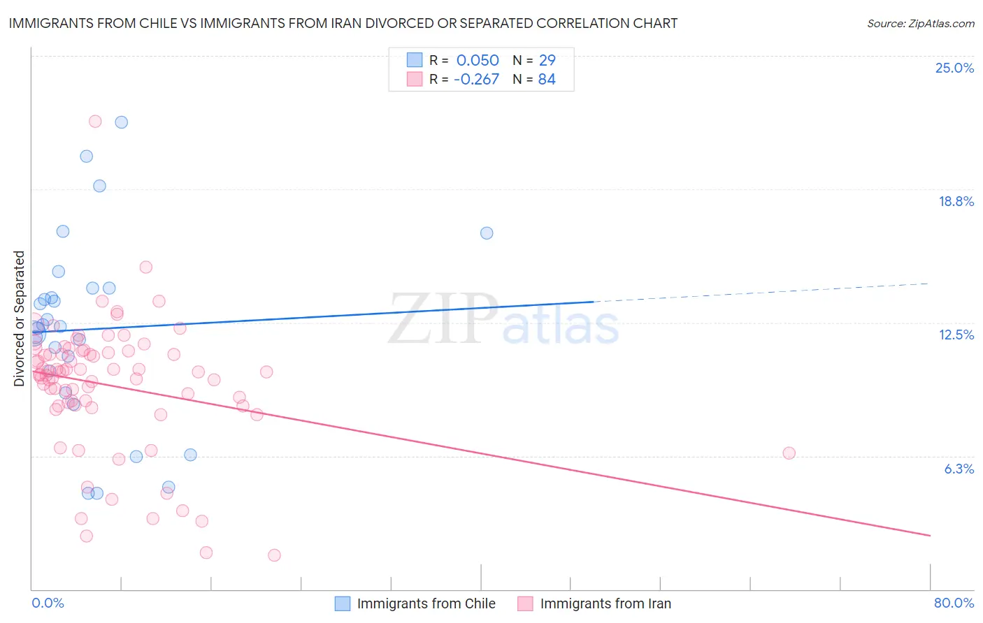 Immigrants from Chile vs Immigrants from Iran Divorced or Separated